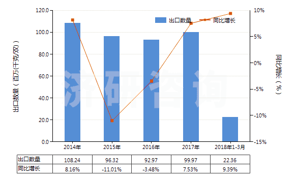 2014-2018年3月中國(guó)其他橡，塑，革外底的皮革鞋面有金屬護(hù)頭鞋靴(HS64034000)出口量及增速統(tǒng)計(jì)